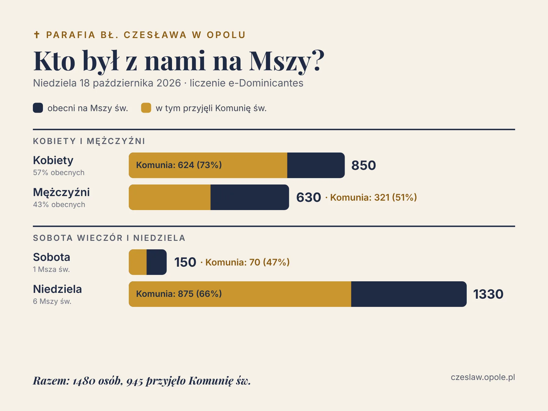 Wykres: kobiety 850 osób (Komunia 624), mężczyźni 630 (Komunia 321); sobota wieczór 150 osób (Komunia 70), niedziela 1330 (Komunia 875)