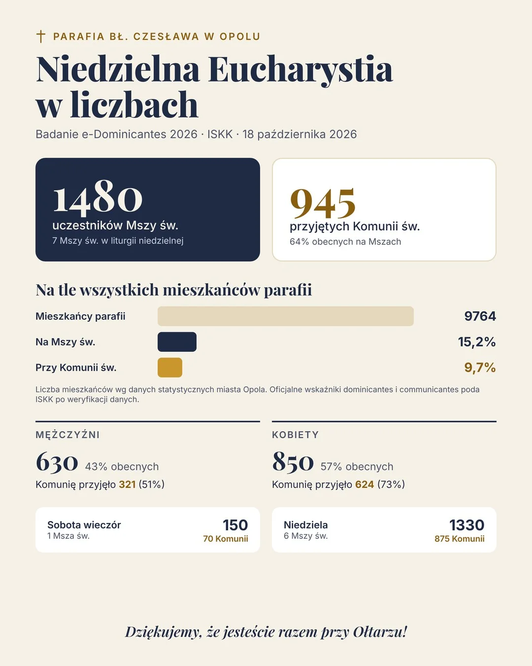 Grafika „Niedzielna Eucharystia w liczbach” – wyniki e-Dominicantes 2026 w parafii bł. Czesława: 1480 uczestników Mszy św., 945 przyjętych Komunii św.
